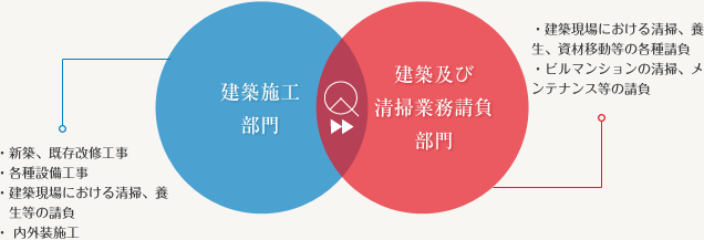 建築施工部門・建築及び清掃業務請負部門